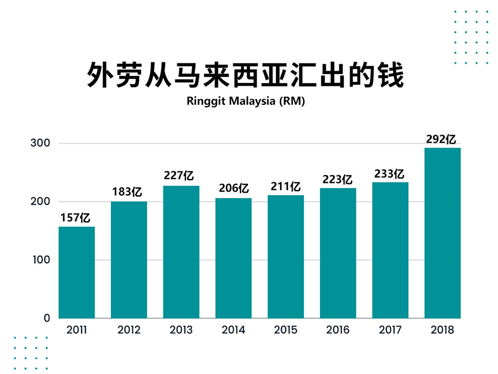 foreign workers in Malaysia remittance statistic