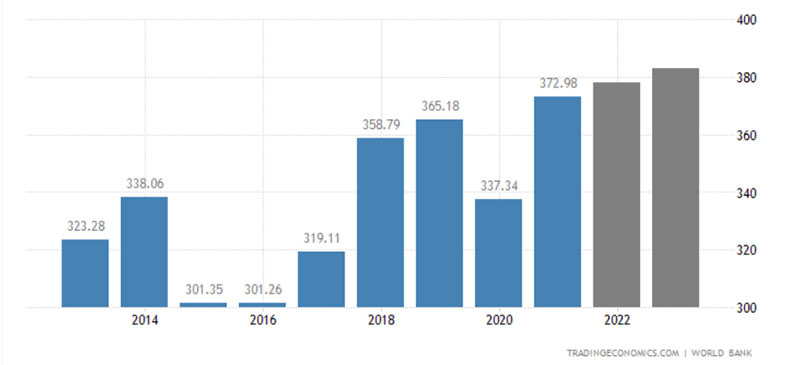 Malaysia GDP