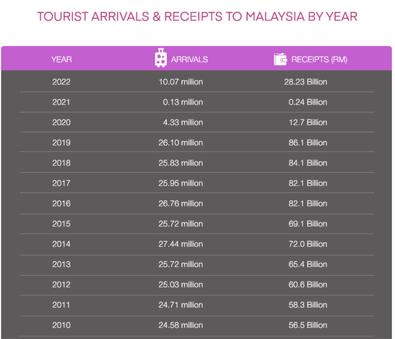 malaysia tourist statistics
