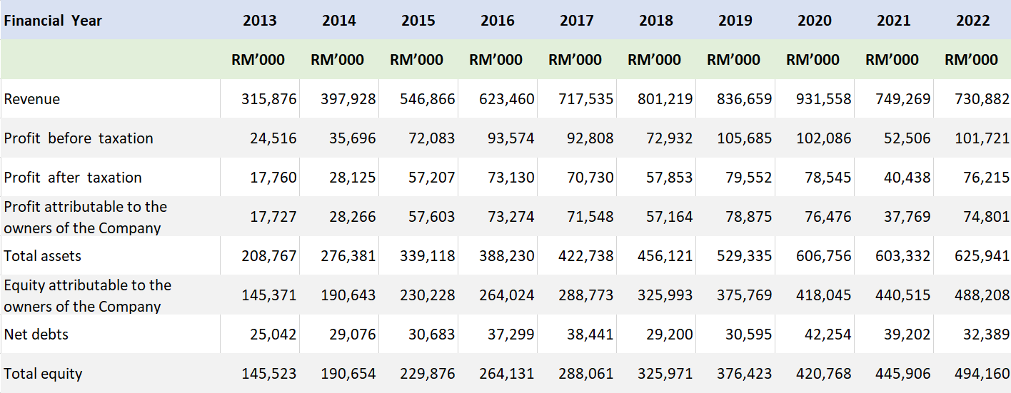 Liihen 10 year financial report