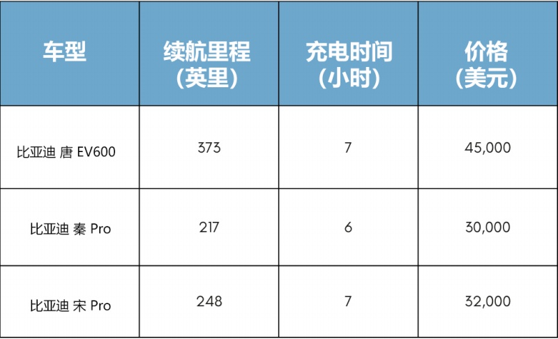 BYD Selling price