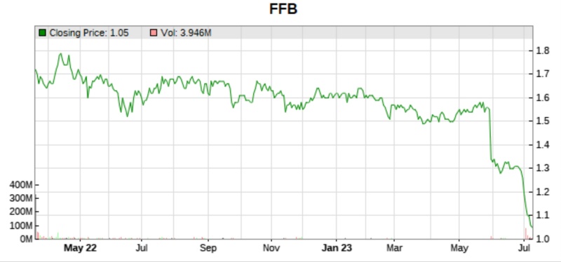 Farm Fresh stock price