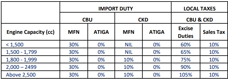 car custom duty chart