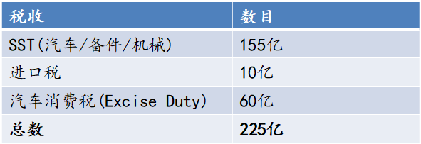 government car tax income