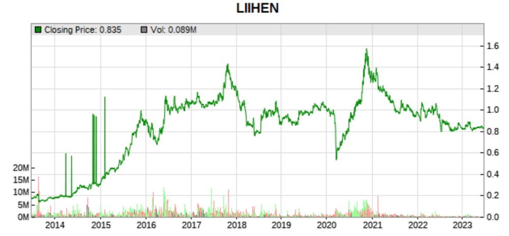 liihen 10 year price