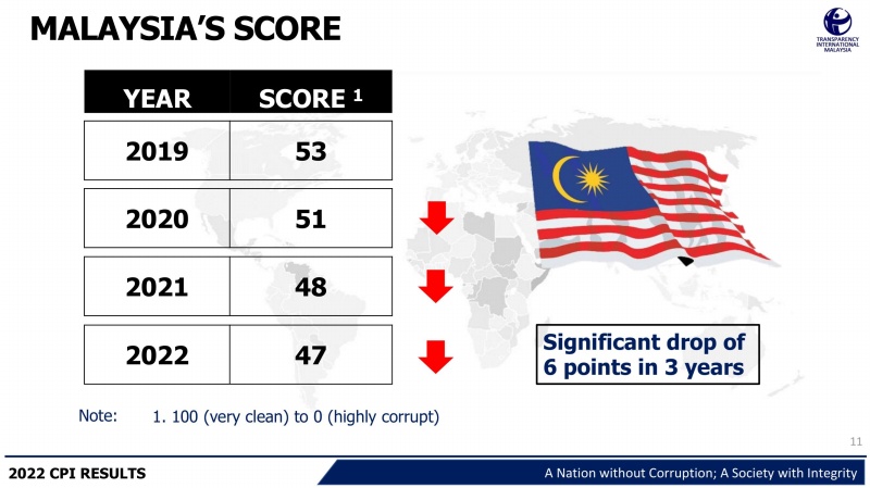 malaysia corruption score