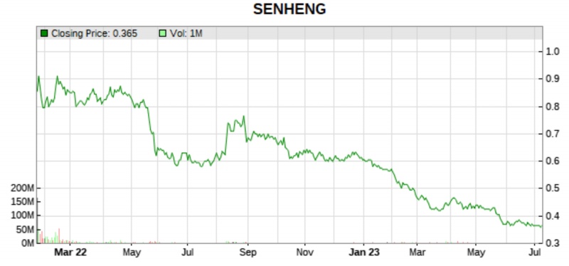senheng stock price