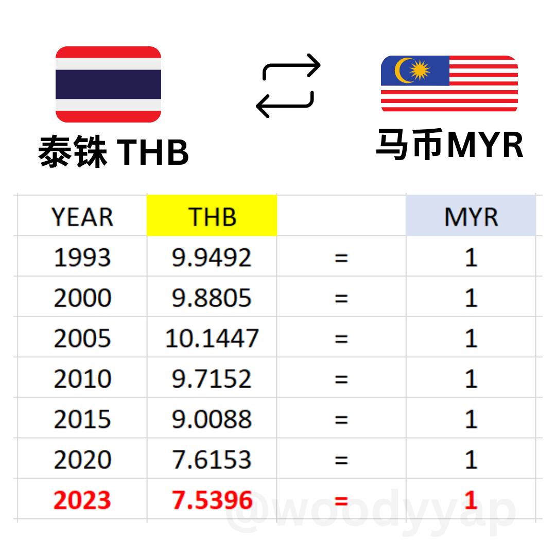 Thai Bath vs Ringgit Malaysia History