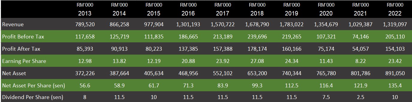 Padini 10 year Financial result