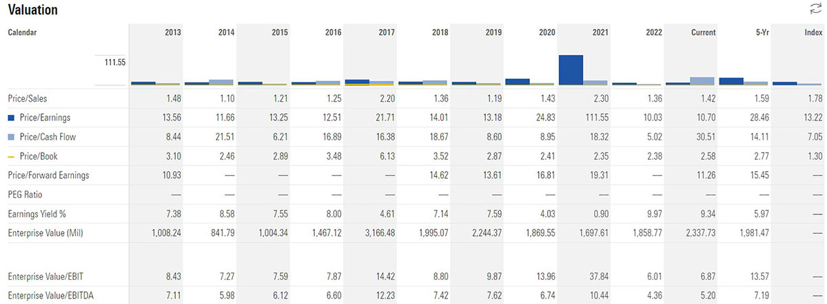 morningstar padini 10 years result