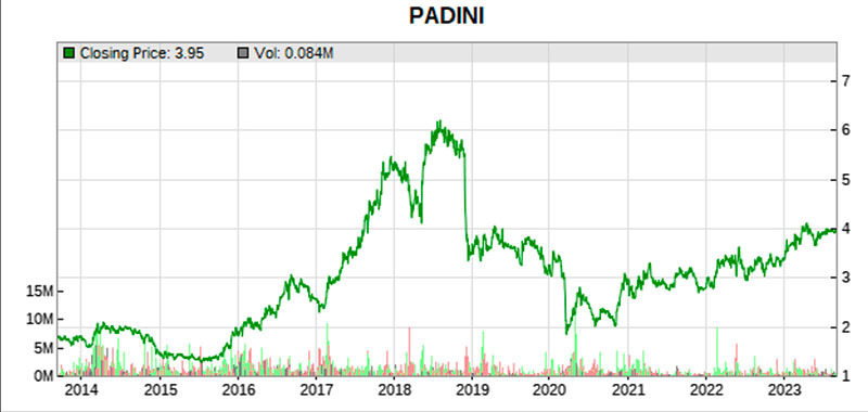 Padini 10 years stock price