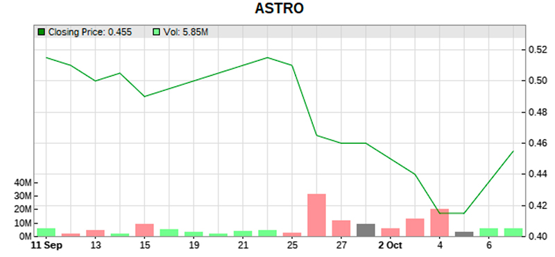 astro 30days price