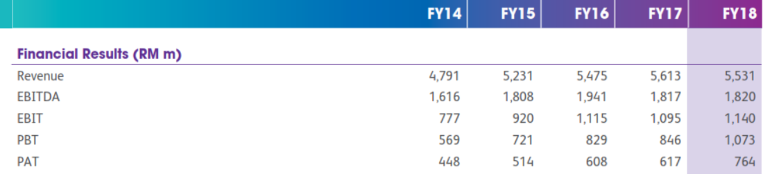 astro profit 2014-2018