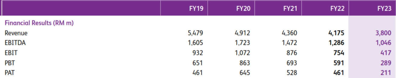 astro profit 2019-2023