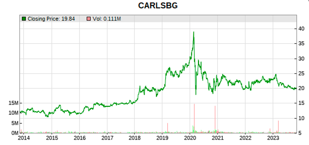 Carlsberg 10 year stock price