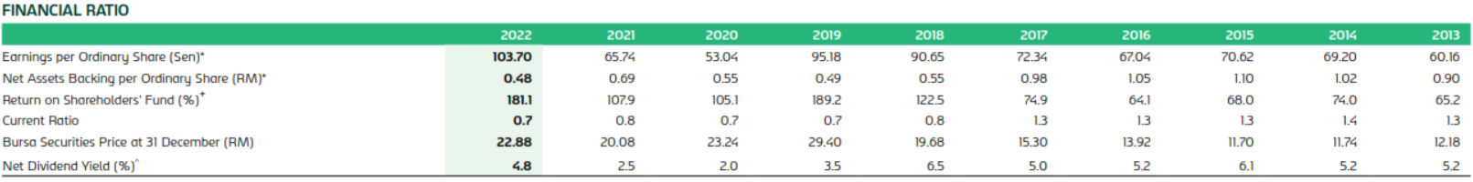 carlsberg 10 year EPS