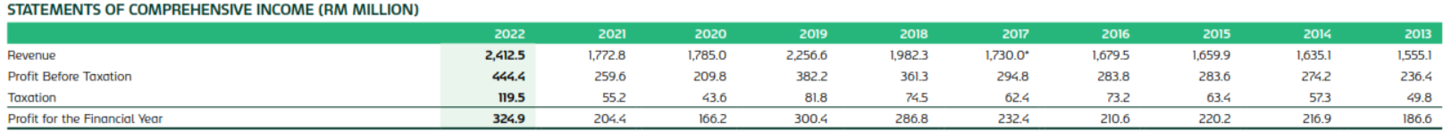 carlsberg 10 year revenue