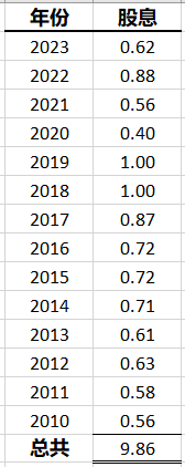 carlsberg dividend total