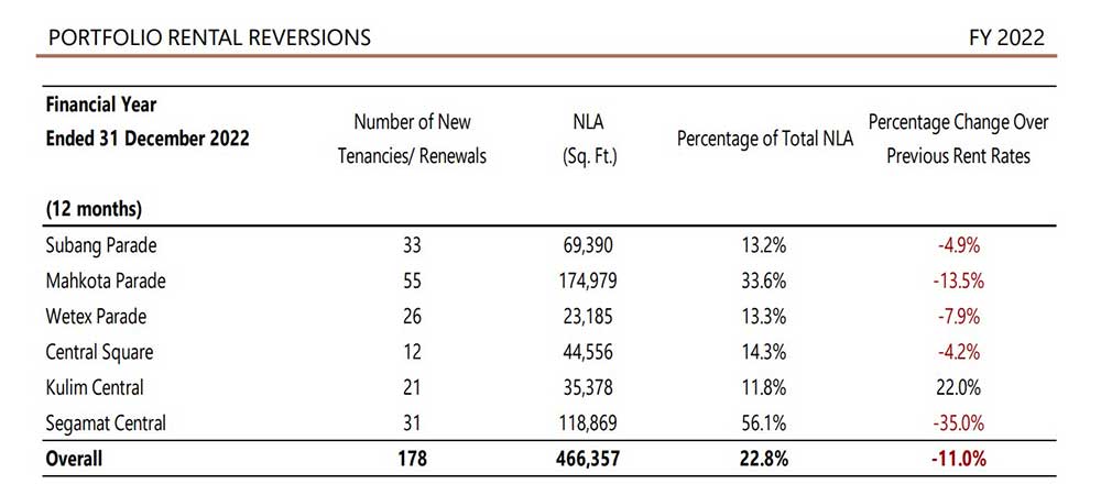 HEKTAR rental decrease