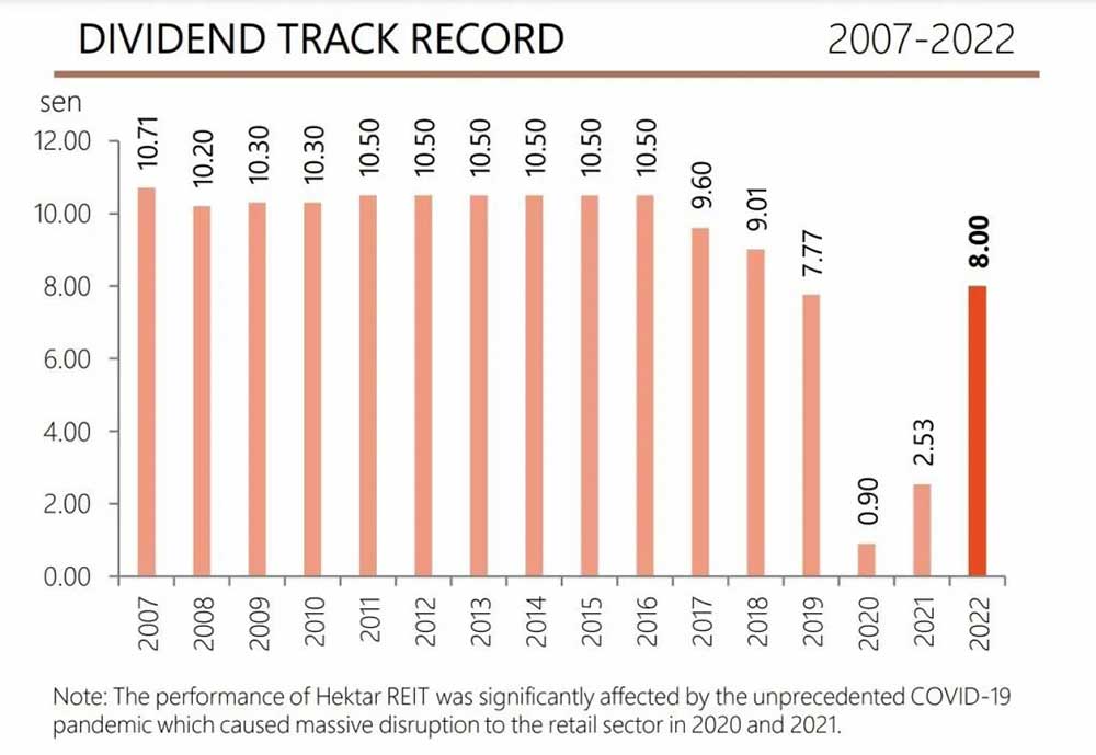 Hektar REIT historical dividend yield