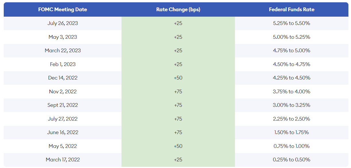 fed interest rate