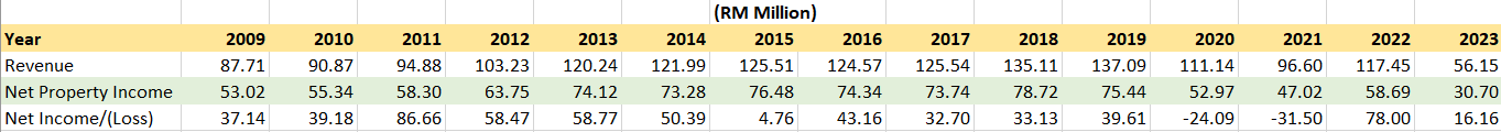 hektar 2009-2023 result