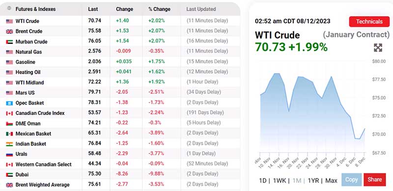 world oil price