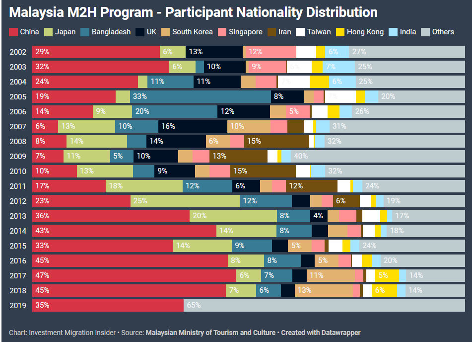 MM2H applicant statistics