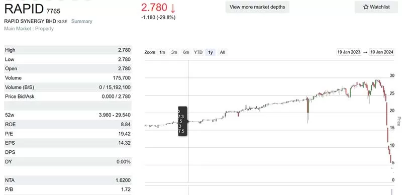 rapid price drop