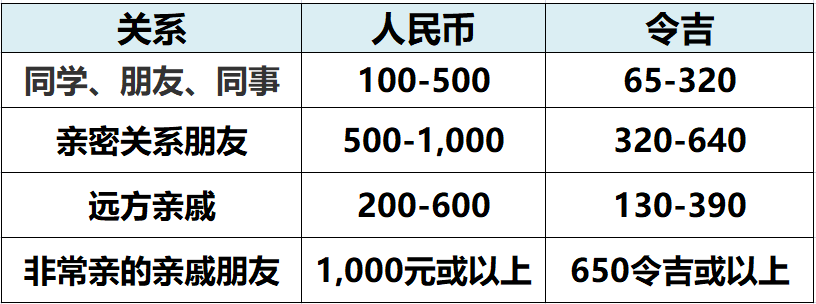 china angpao rate
