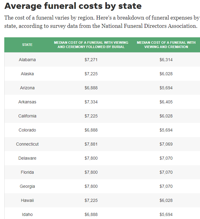 funeral cost - US