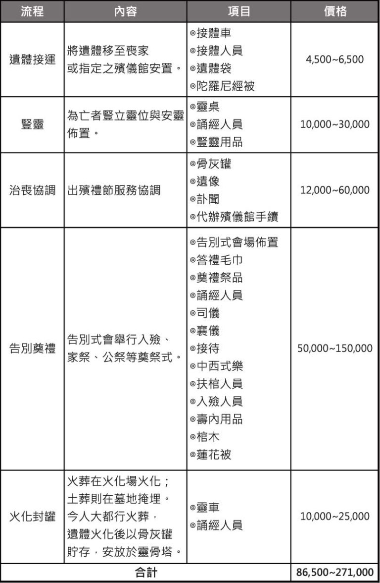 funeral cost - taiwan
