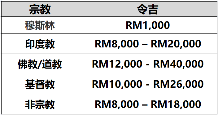 funeral price according religion