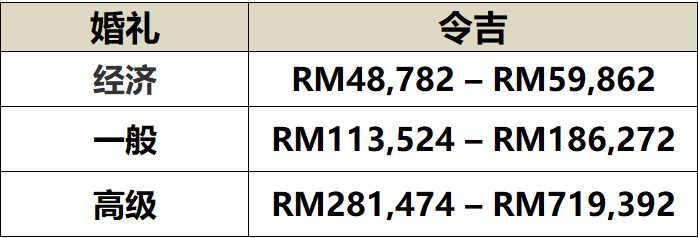 wedding expenses malaysia