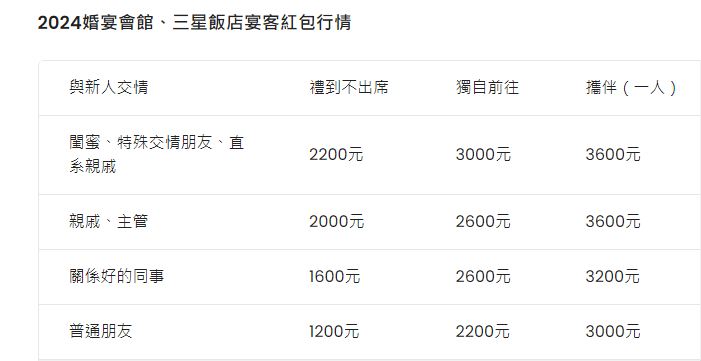 台湾红包行情