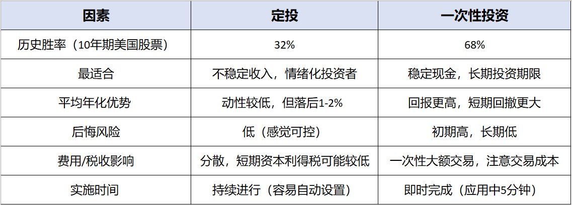 DCA lumpsum comparison chart